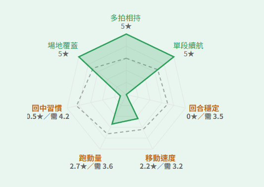 官方 App 七維實戰能力圖表